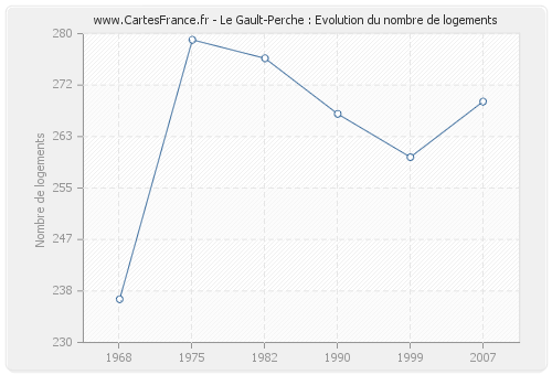 Le Gault-Perche : Evolution du nombre de logements